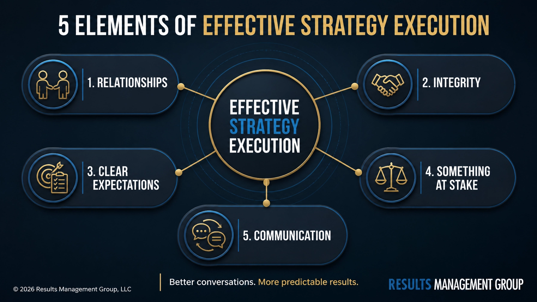 Getting Results: 5 Elements of Effective Strategy Execution